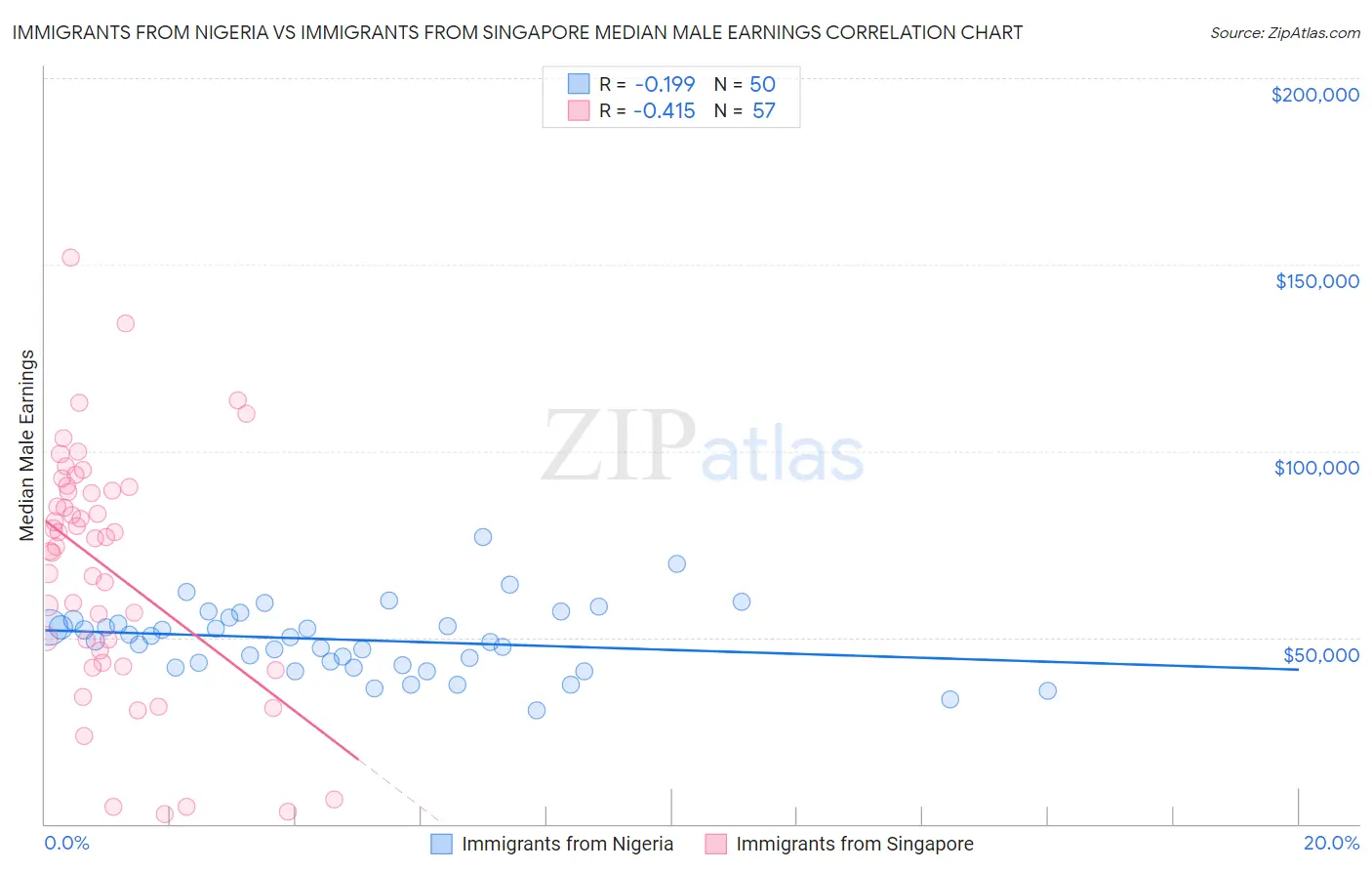 Immigrants from Nigeria vs Immigrants from Singapore Median Male Earnings