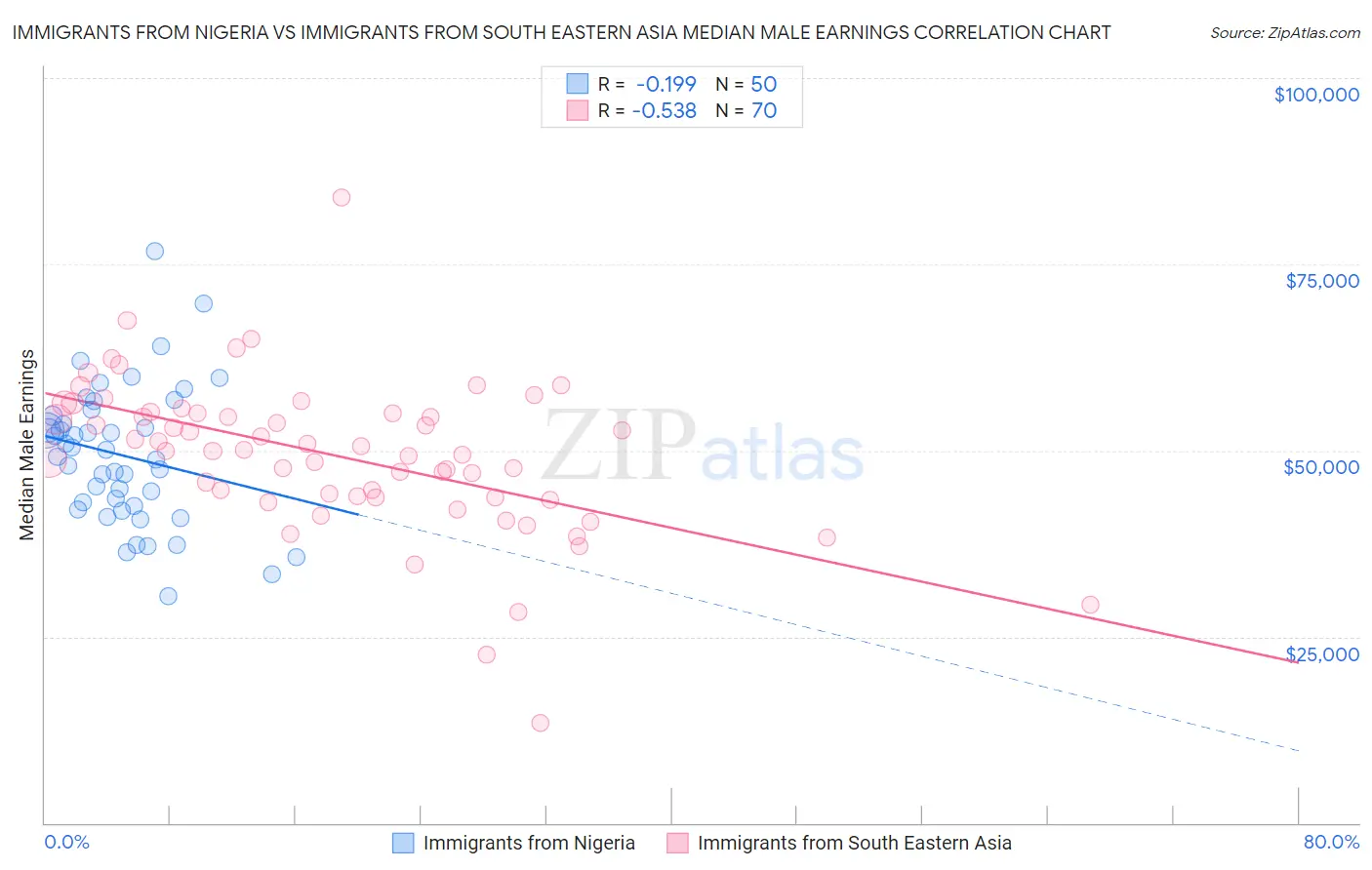 Immigrants from Nigeria vs Immigrants from South Eastern Asia Median Male Earnings