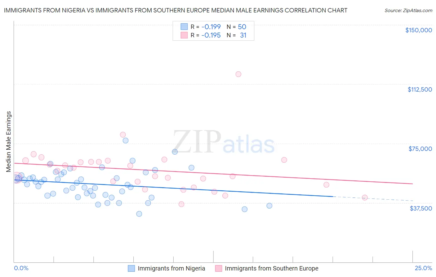 Immigrants from Nigeria vs Immigrants from Southern Europe Median Male Earnings