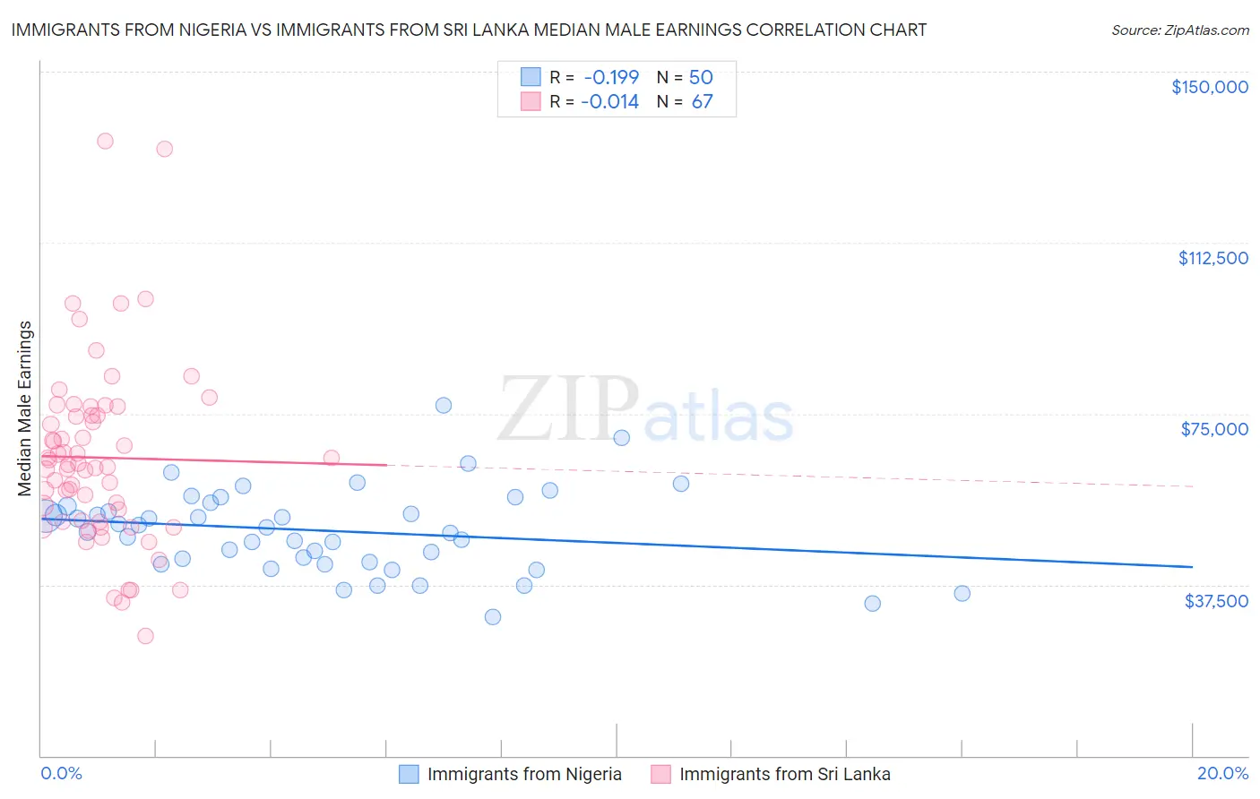 Immigrants from Nigeria vs Immigrants from Sri Lanka Median Male Earnings