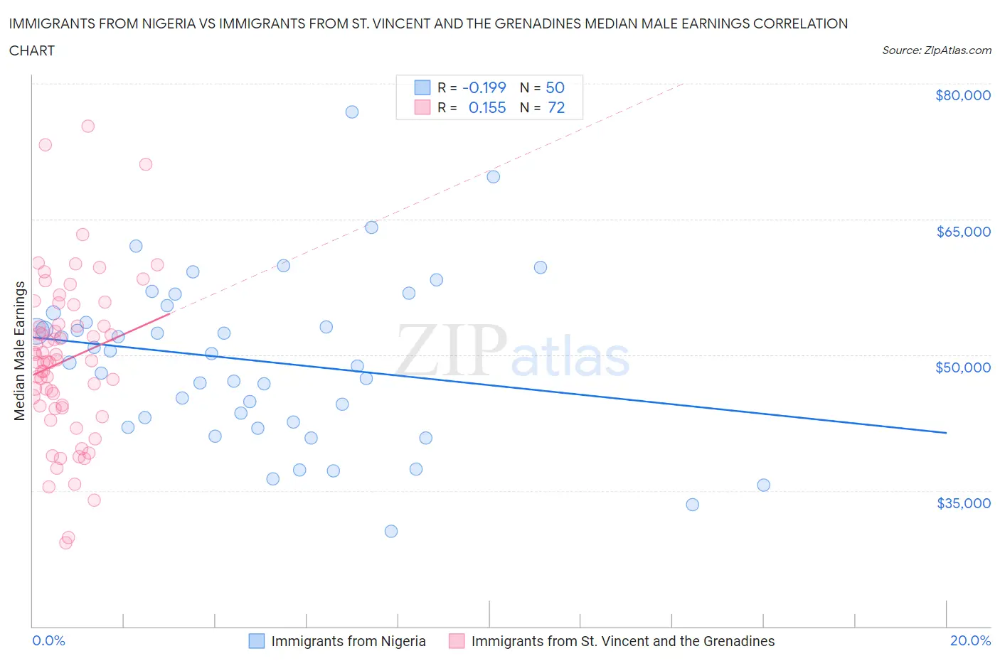 Immigrants from Nigeria vs Immigrants from St. Vincent and the Grenadines Median Male Earnings