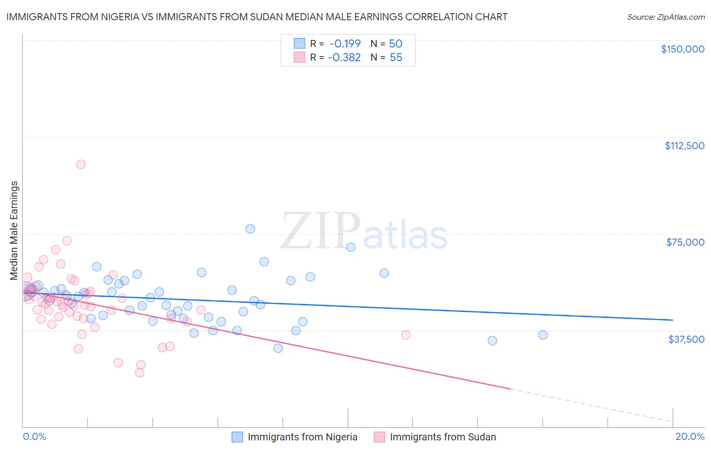 Immigrants from Nigeria vs Immigrants from Sudan Median Male Earnings