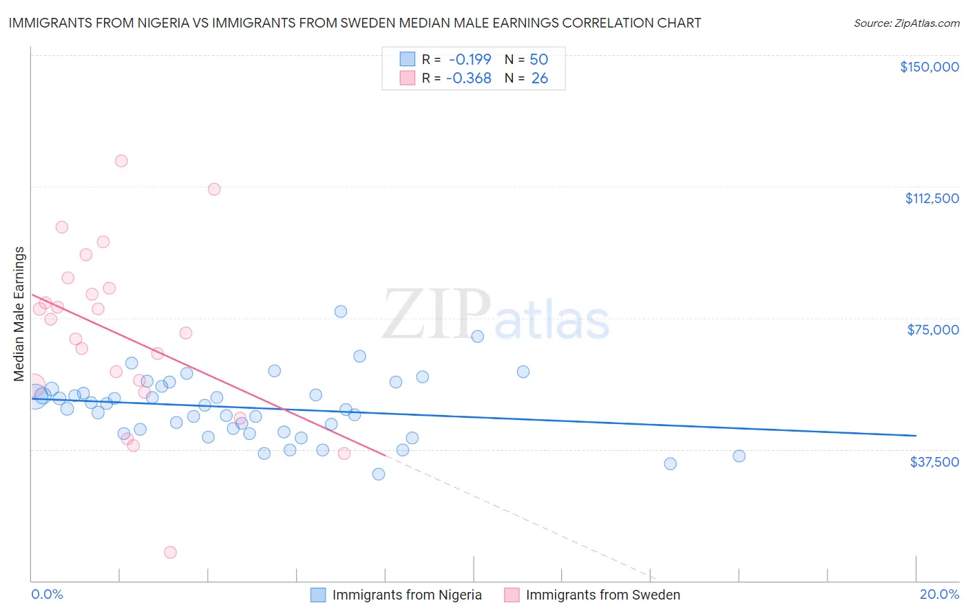 Immigrants from Nigeria vs Immigrants from Sweden Median Male Earnings