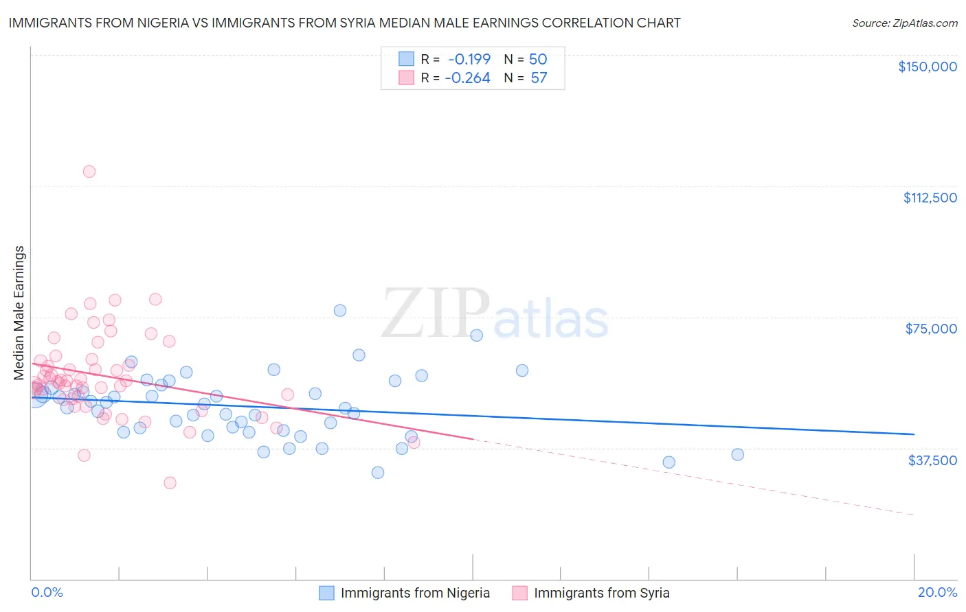 Immigrants from Nigeria vs Immigrants from Syria Median Male Earnings