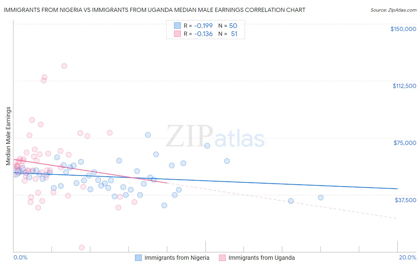 Immigrants from Nigeria vs Immigrants from Uganda Median Male Earnings