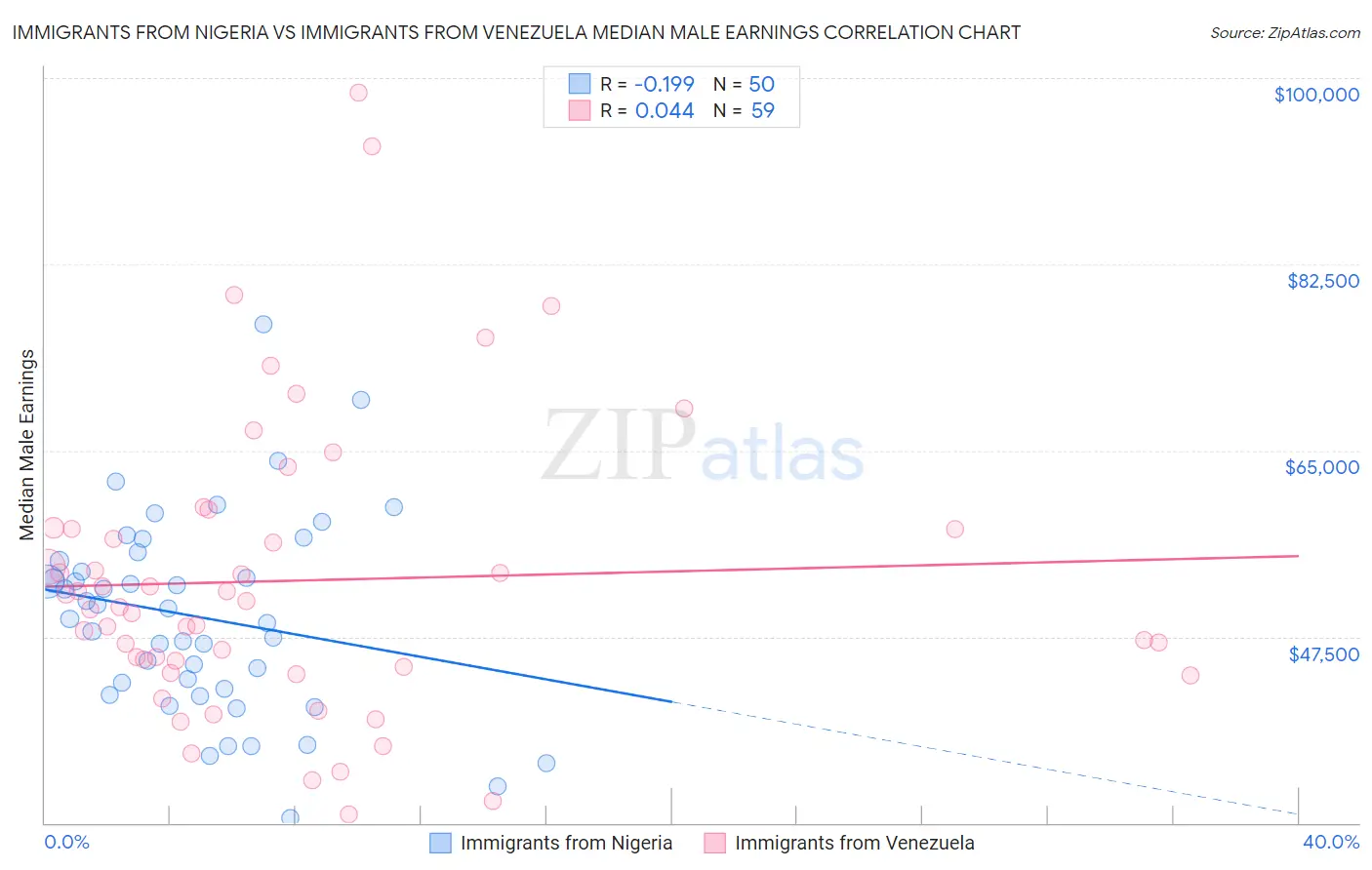 Immigrants from Nigeria vs Immigrants from Venezuela Median Male Earnings