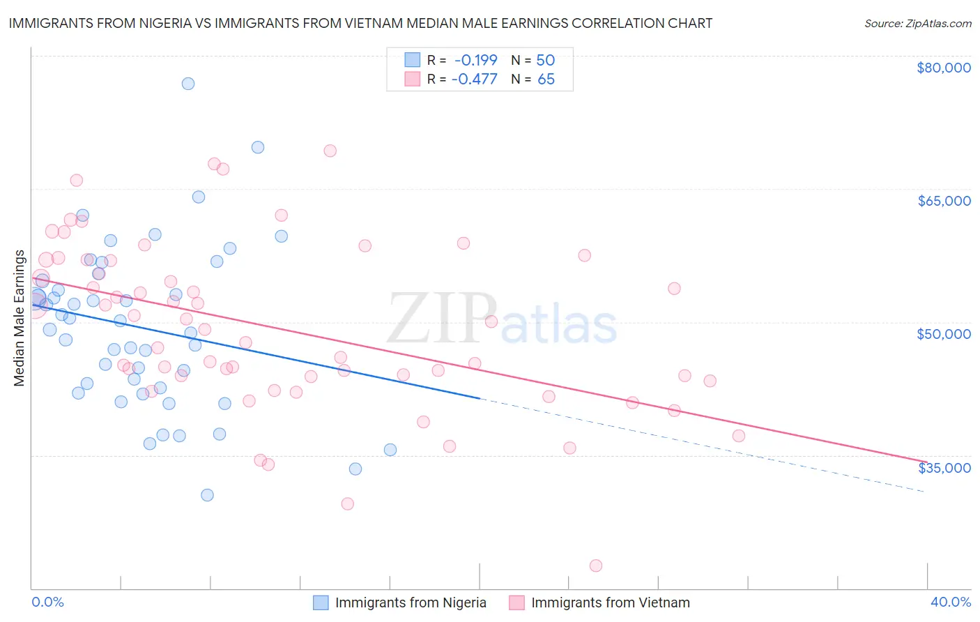 Immigrants from Nigeria vs Immigrants from Vietnam Median Male Earnings
