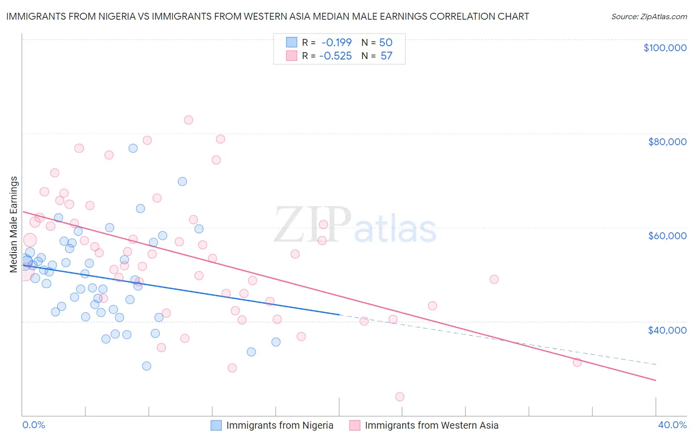 Immigrants from Nigeria vs Immigrants from Western Asia Median Male Earnings