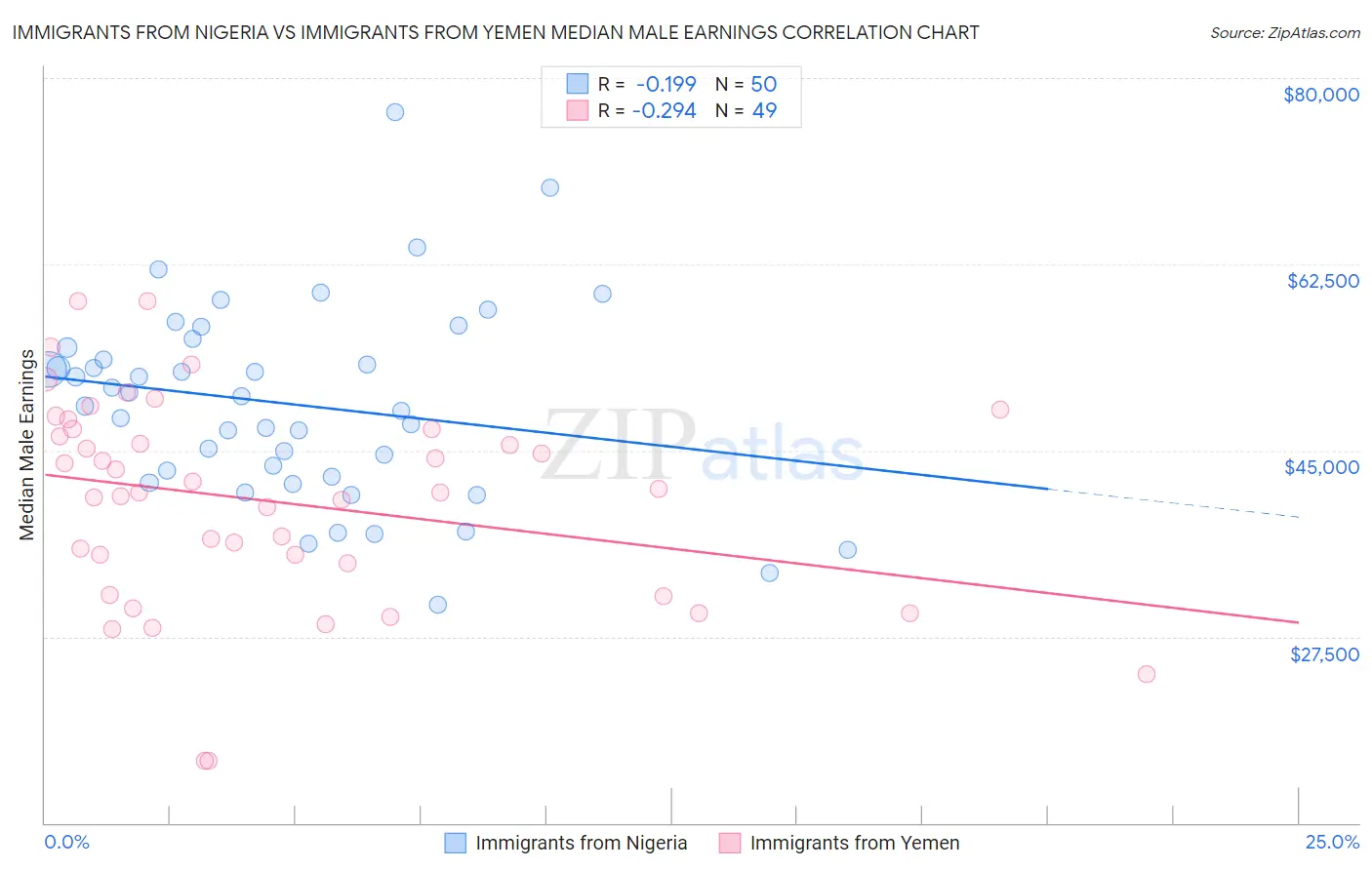 Immigrants from Nigeria vs Immigrants from Yemen Median Male Earnings