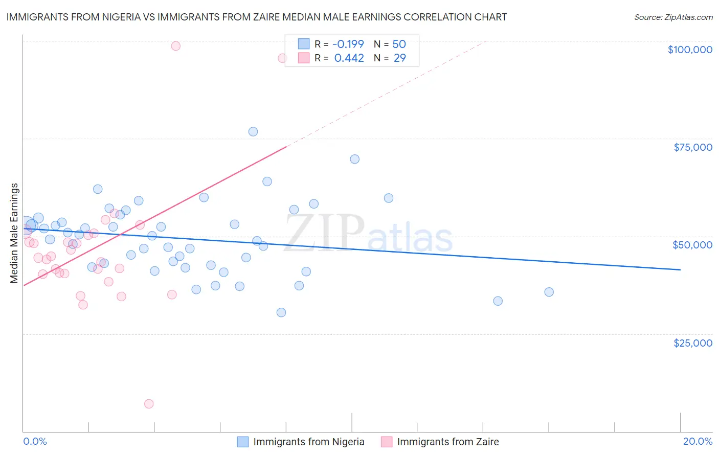Immigrants from Nigeria vs Immigrants from Zaire Median Male Earnings