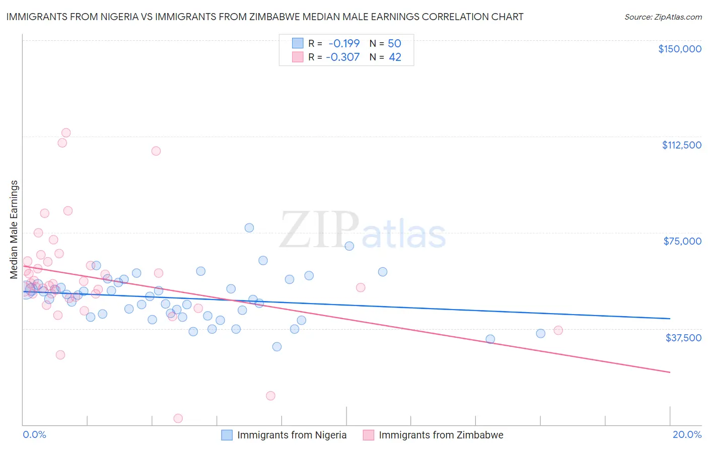 Immigrants from Nigeria vs Immigrants from Zimbabwe Median Male Earnings