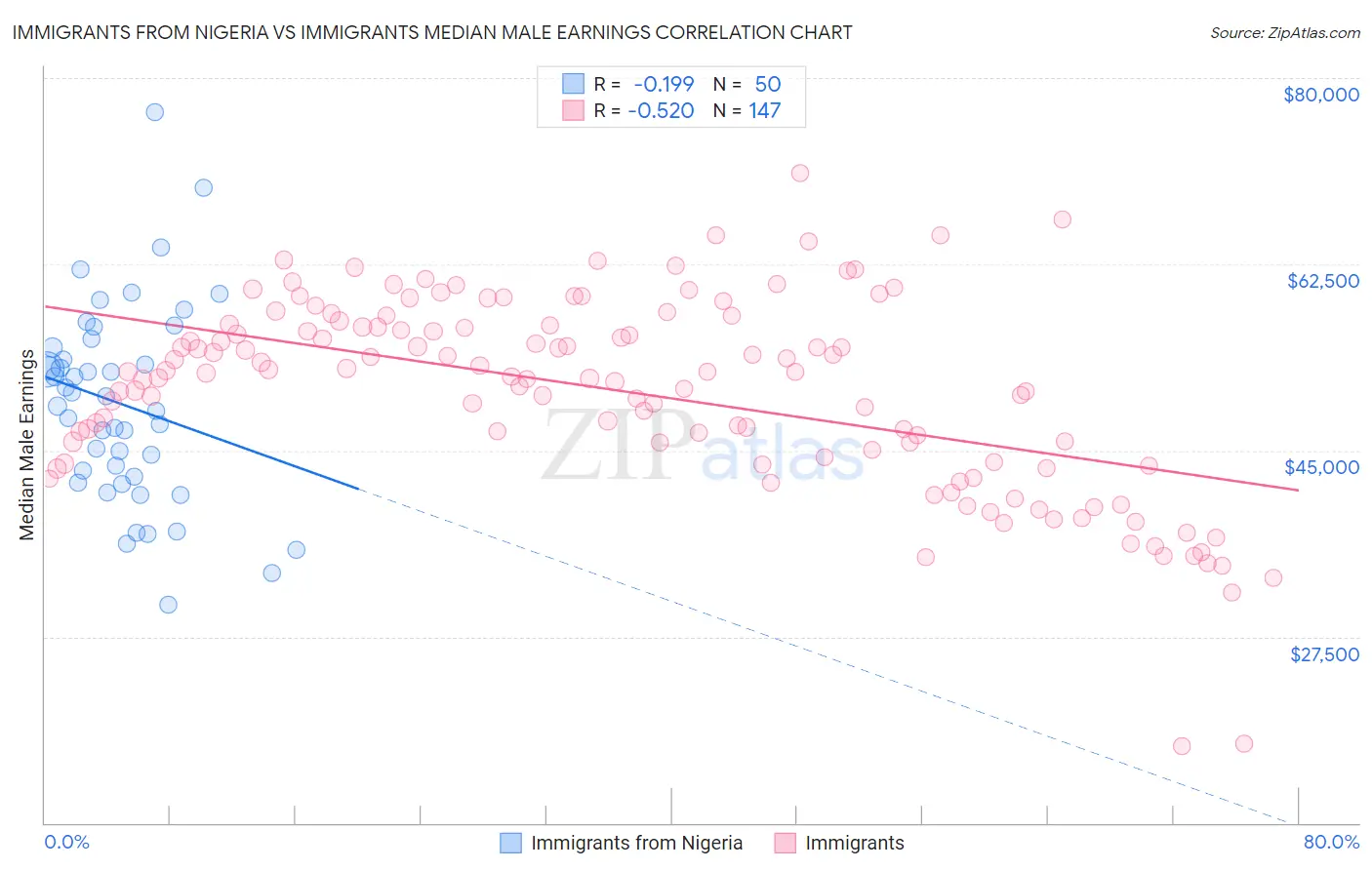 Immigrants from Nigeria vs Immigrants Median Male Earnings