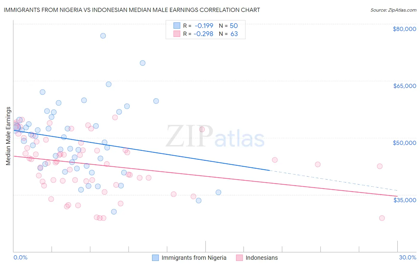Immigrants from Nigeria vs Indonesian Median Male Earnings