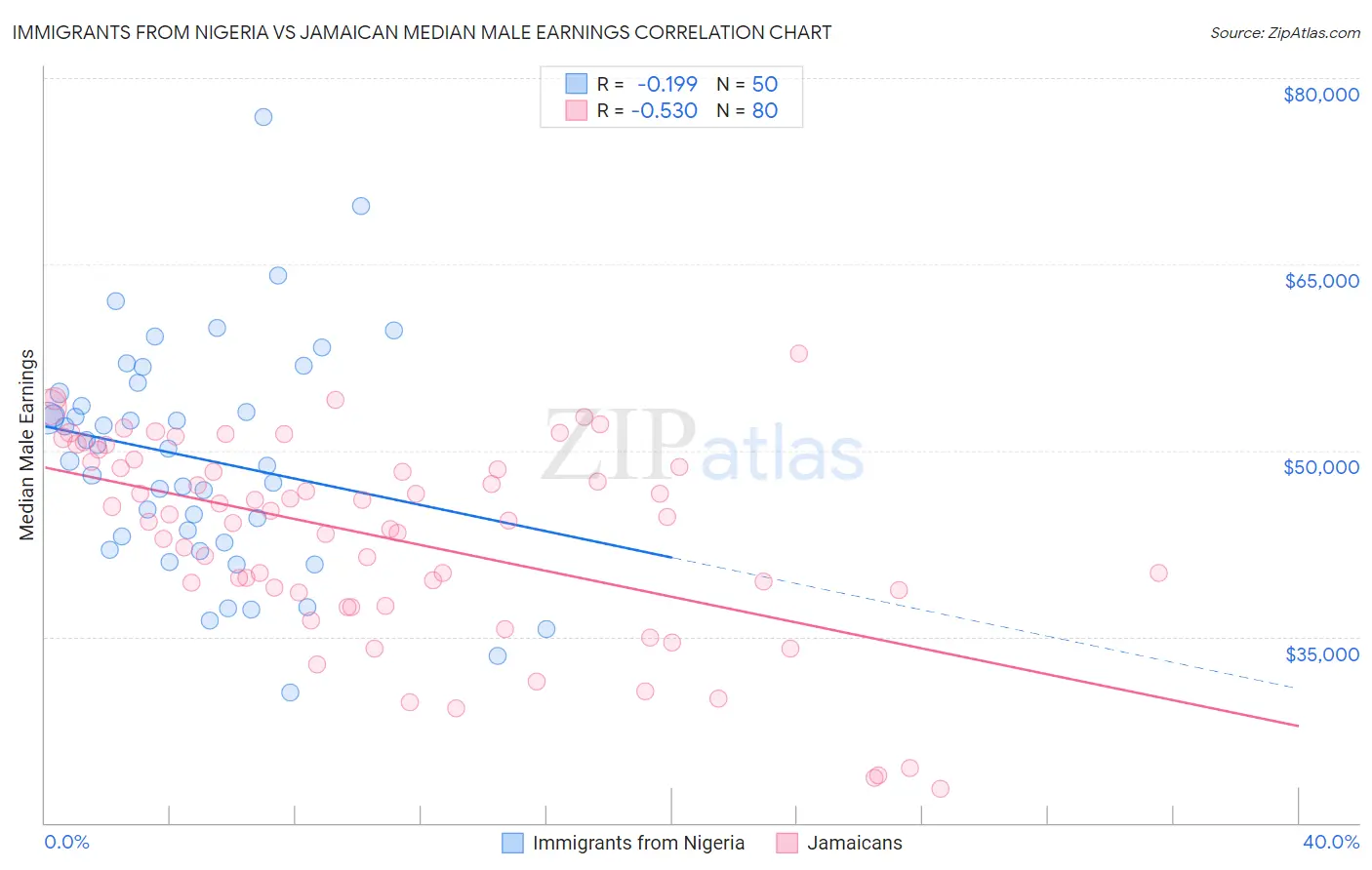 Immigrants from Nigeria vs Jamaican Median Male Earnings