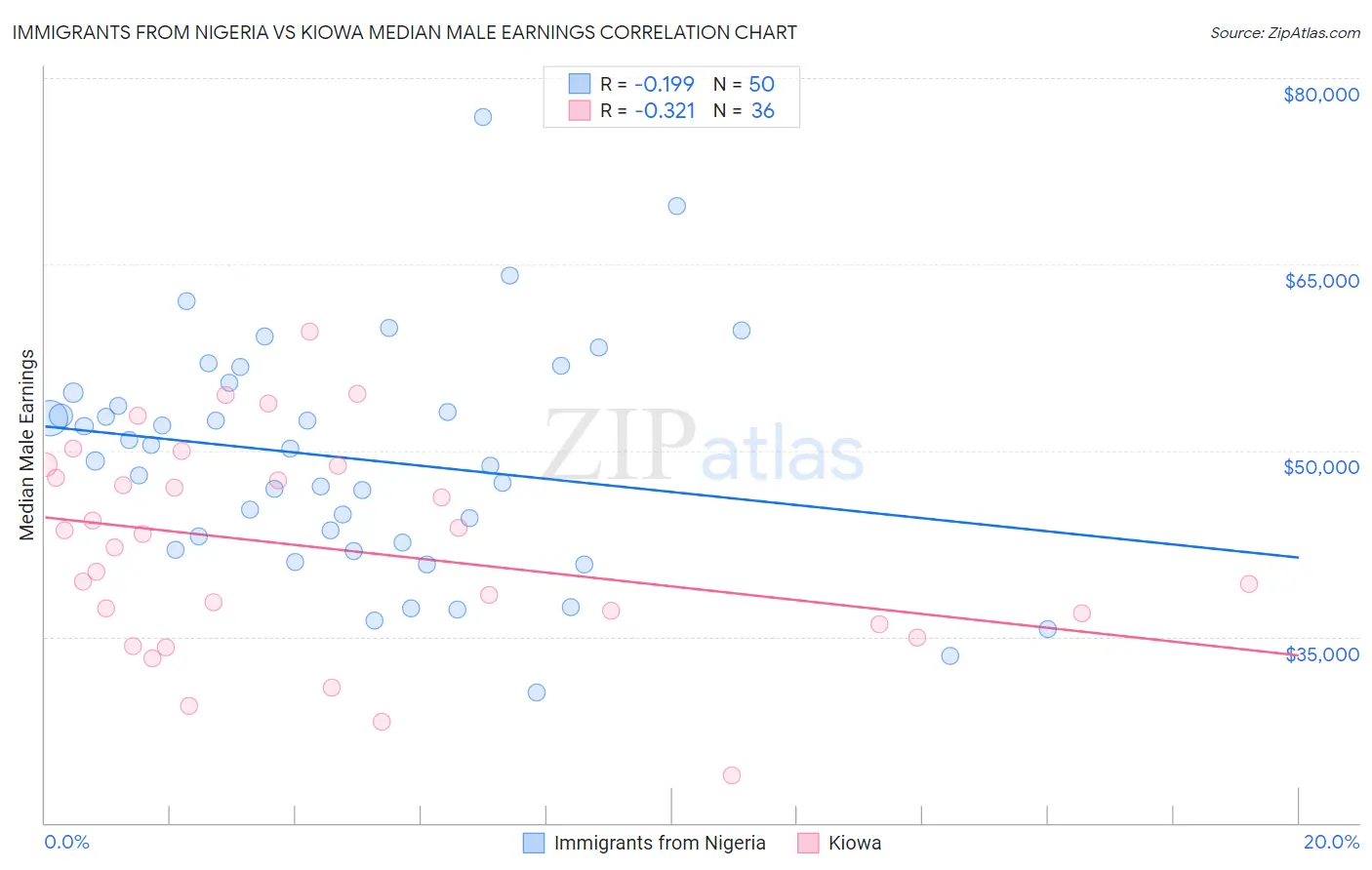 Immigrants from Nigeria vs Kiowa Median Male Earnings