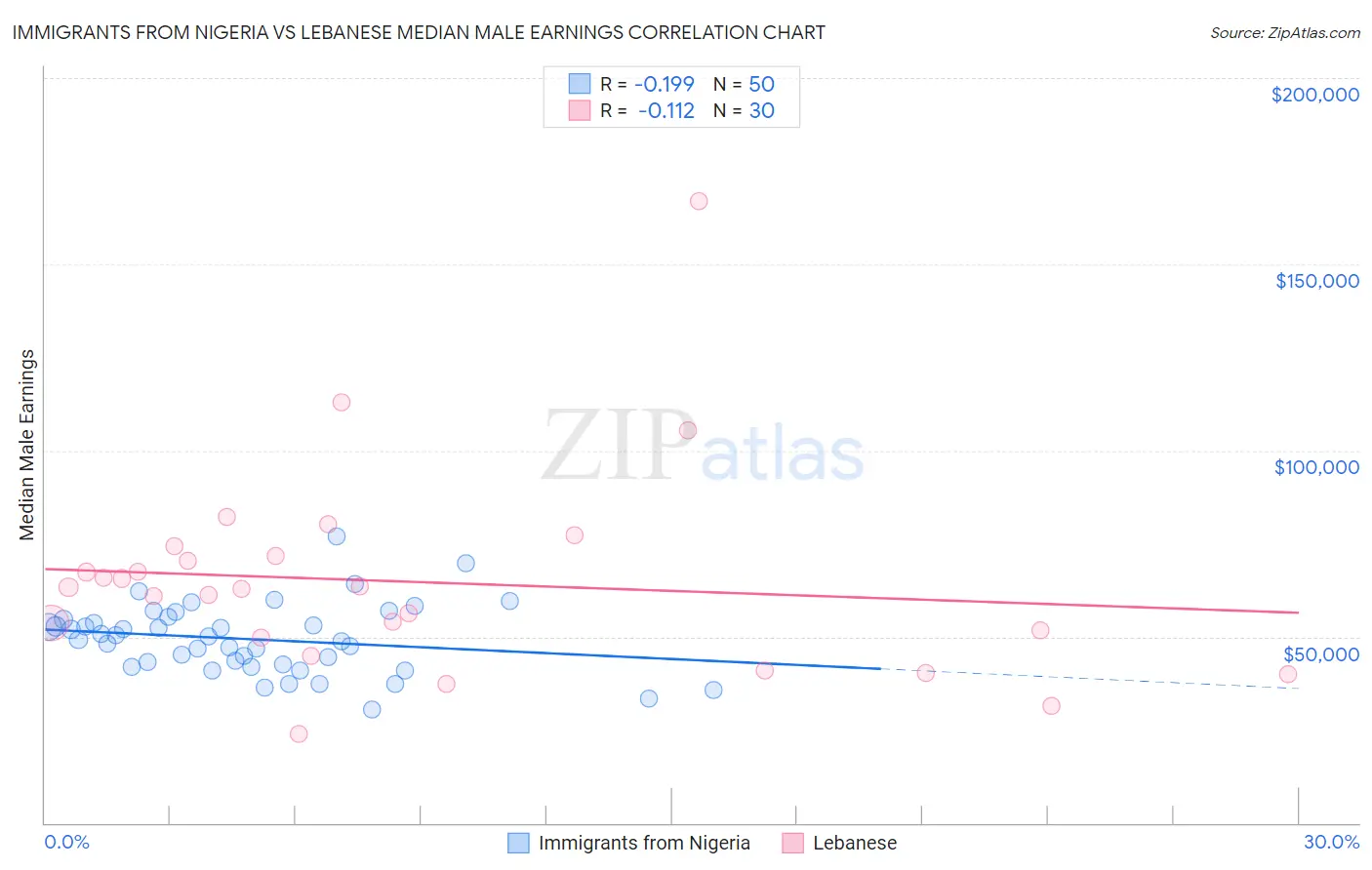 Immigrants from Nigeria vs Lebanese Median Male Earnings