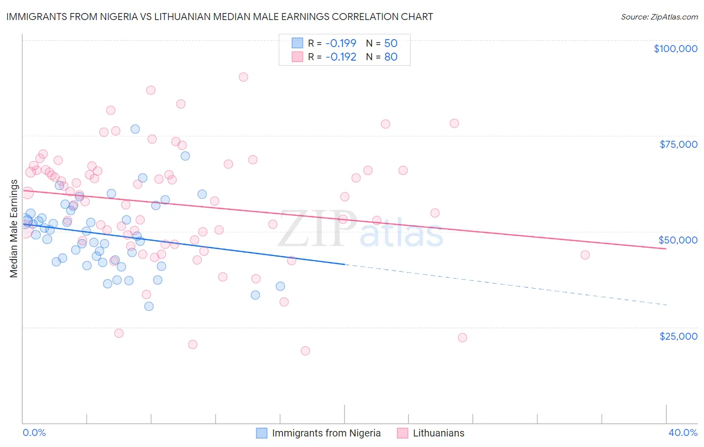 Immigrants from Nigeria vs Lithuanian Median Male Earnings