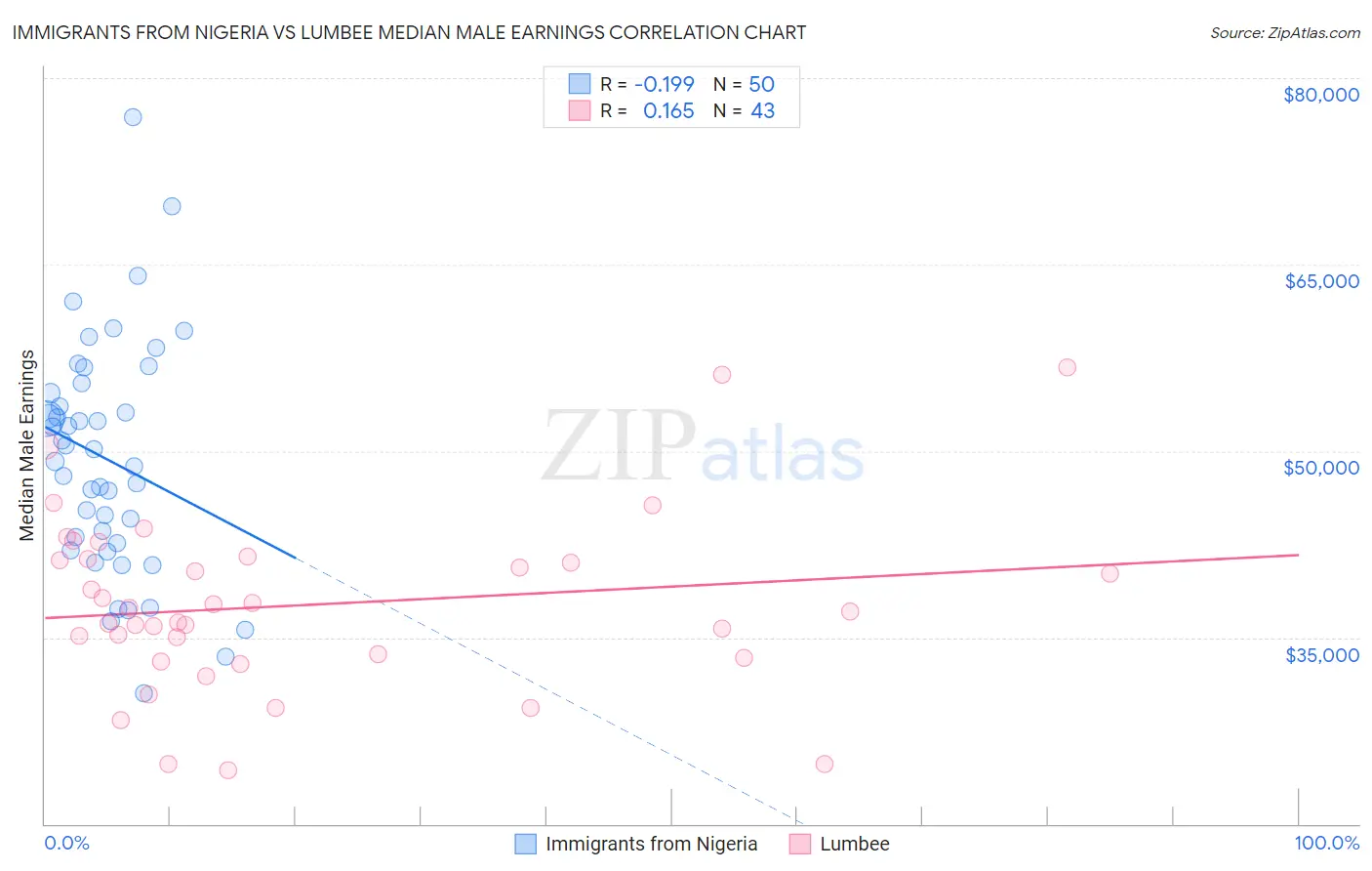 Immigrants from Nigeria vs Lumbee Median Male Earnings