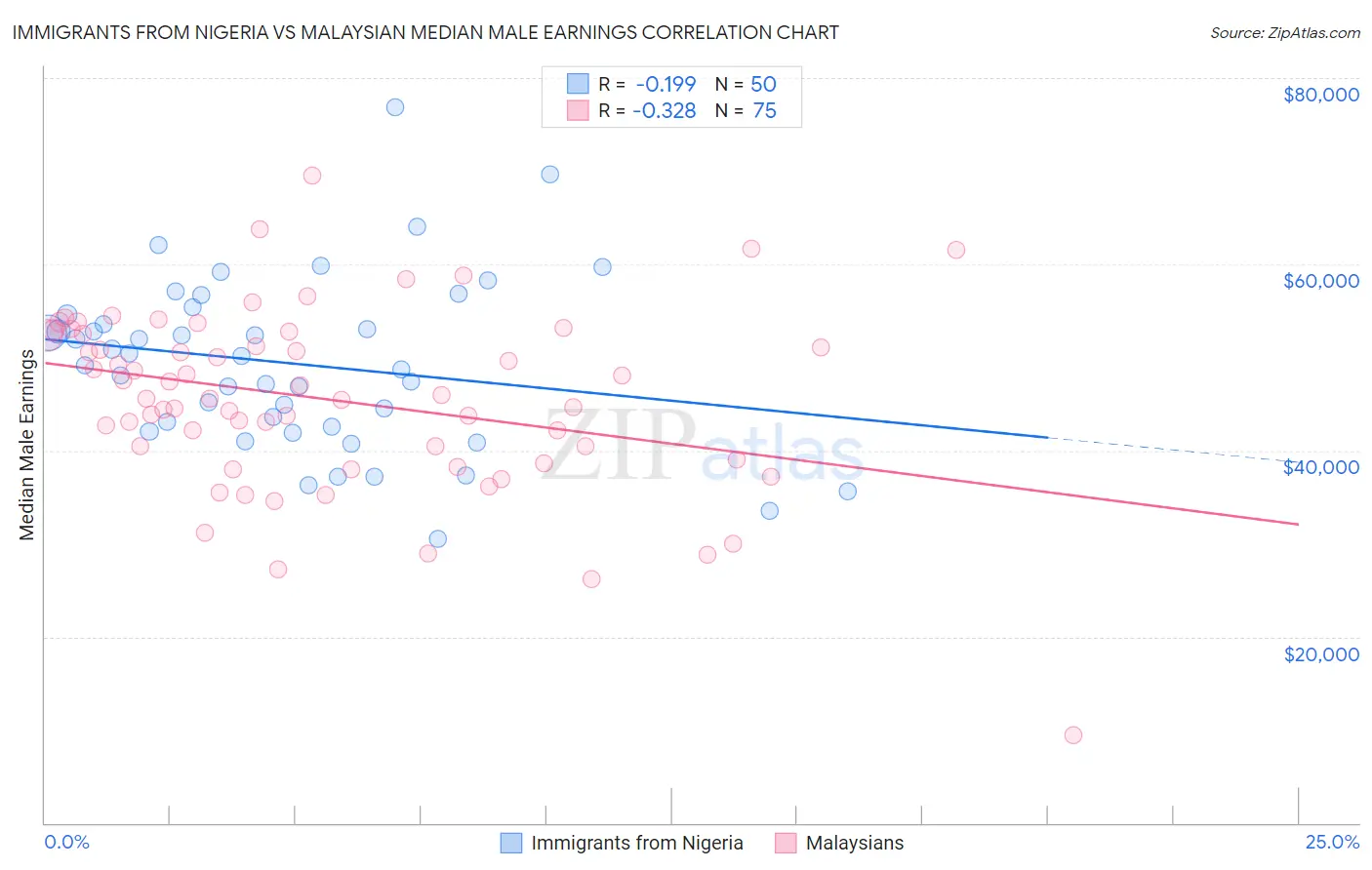 Immigrants from Nigeria vs Malaysian Median Male Earnings