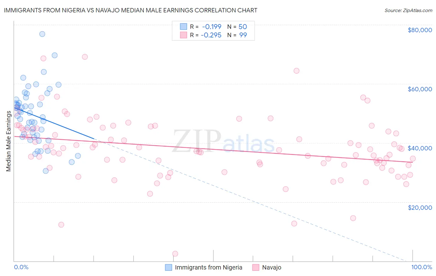 Immigrants from Nigeria vs Navajo Median Male Earnings