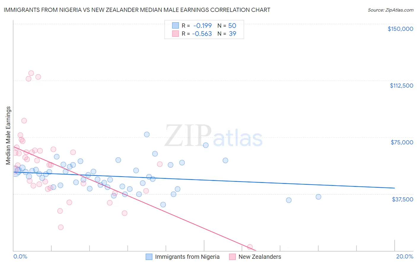 Immigrants from Nigeria vs New Zealander Median Male Earnings