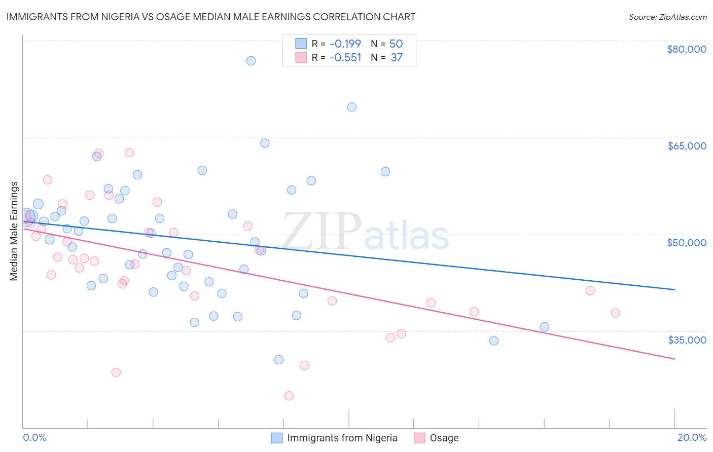 Immigrants from Nigeria vs Osage Median Male Earnings