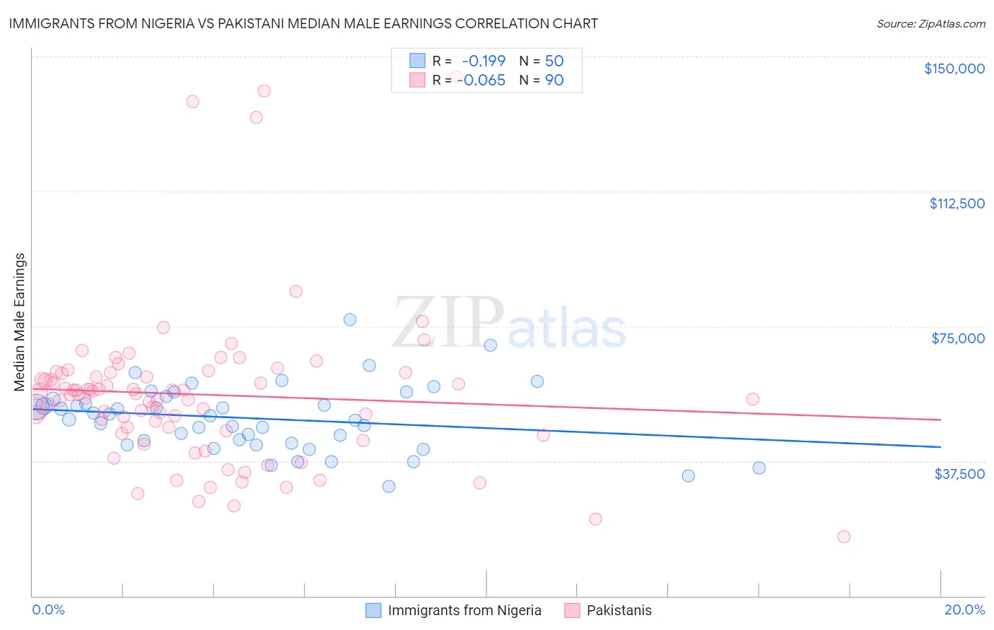 Immigrants from Nigeria vs Pakistani Median Male Earnings