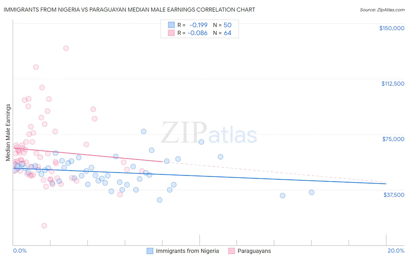 Immigrants from Nigeria vs Paraguayan Median Male Earnings