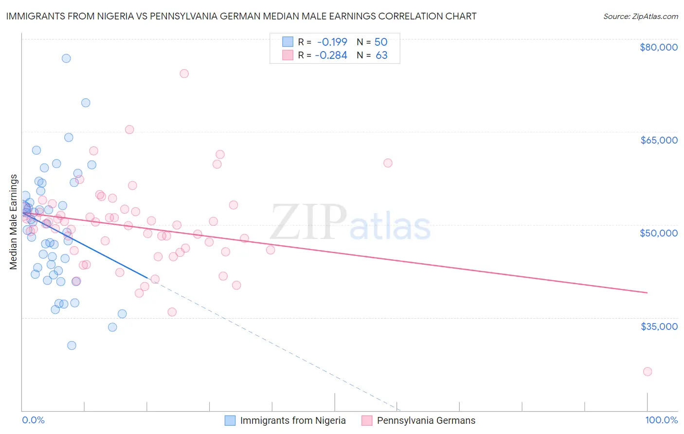 Immigrants from Nigeria vs Pennsylvania German Median Male Earnings