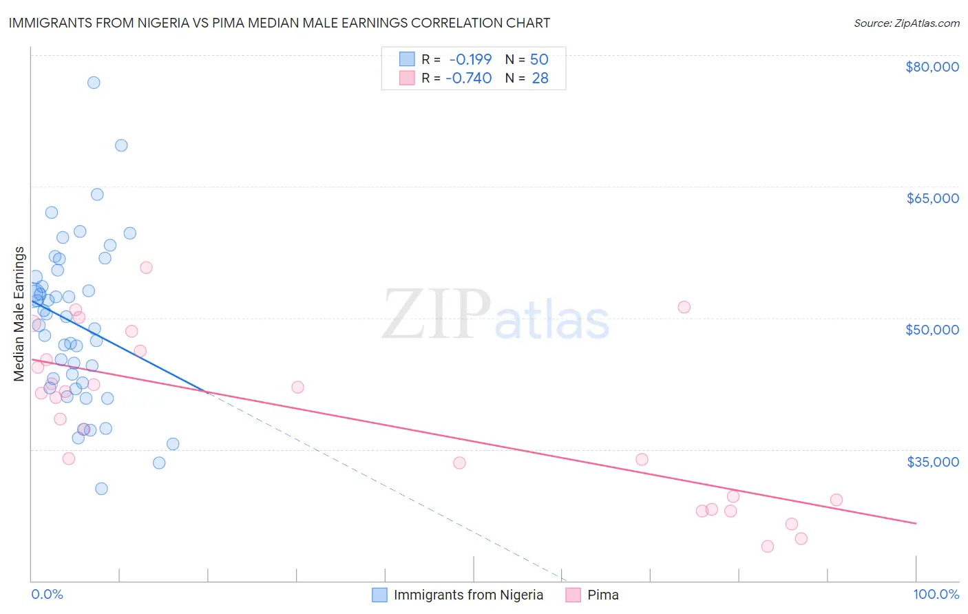 Immigrants from Nigeria vs Pima Median Male Earnings