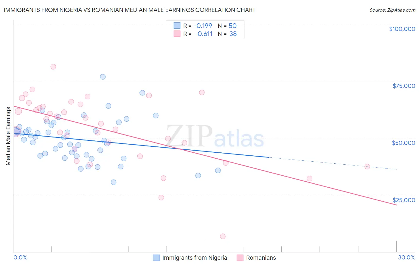 Immigrants from Nigeria vs Romanian Median Male Earnings