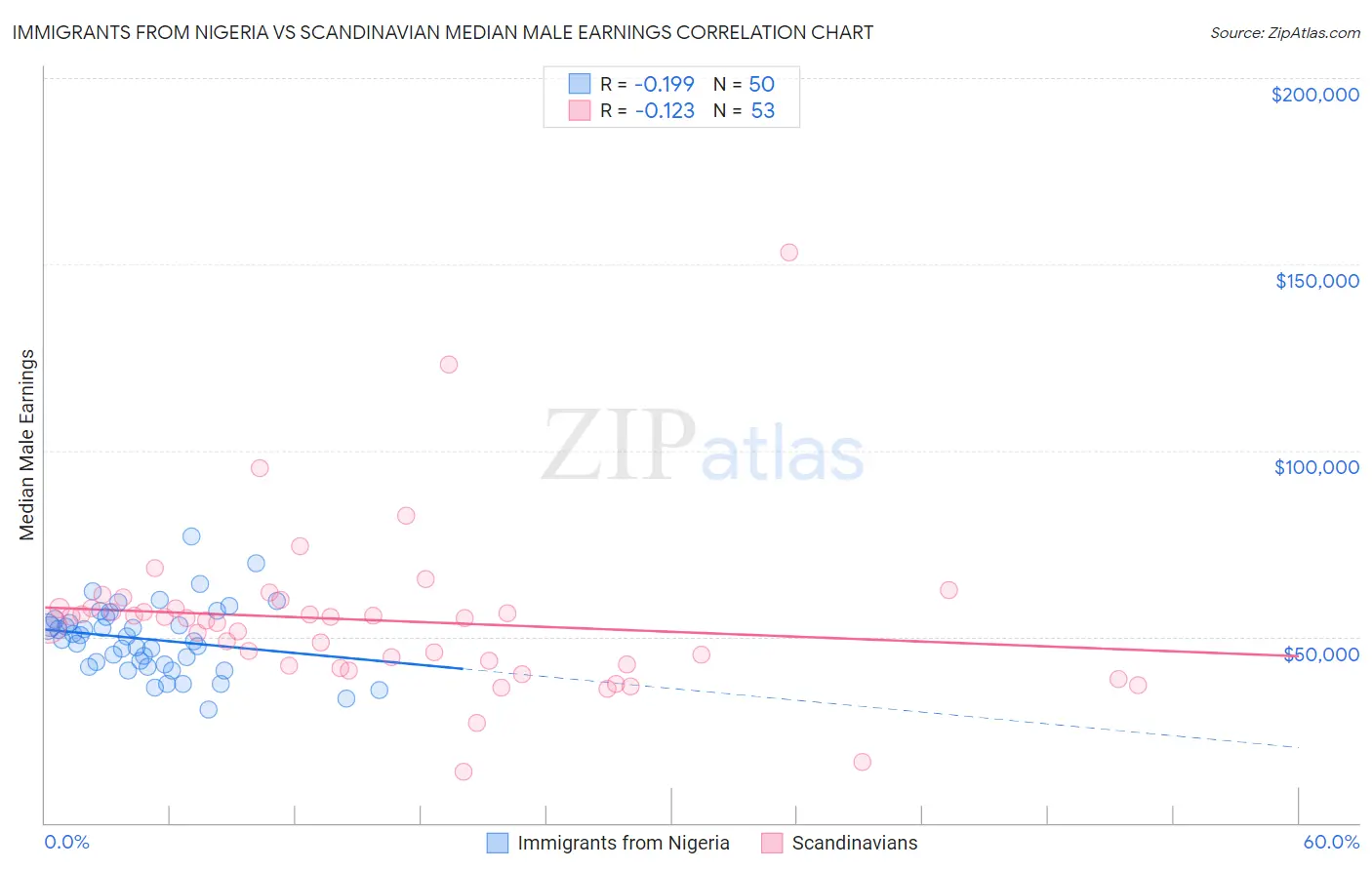 Immigrants from Nigeria vs Scandinavian Median Male Earnings