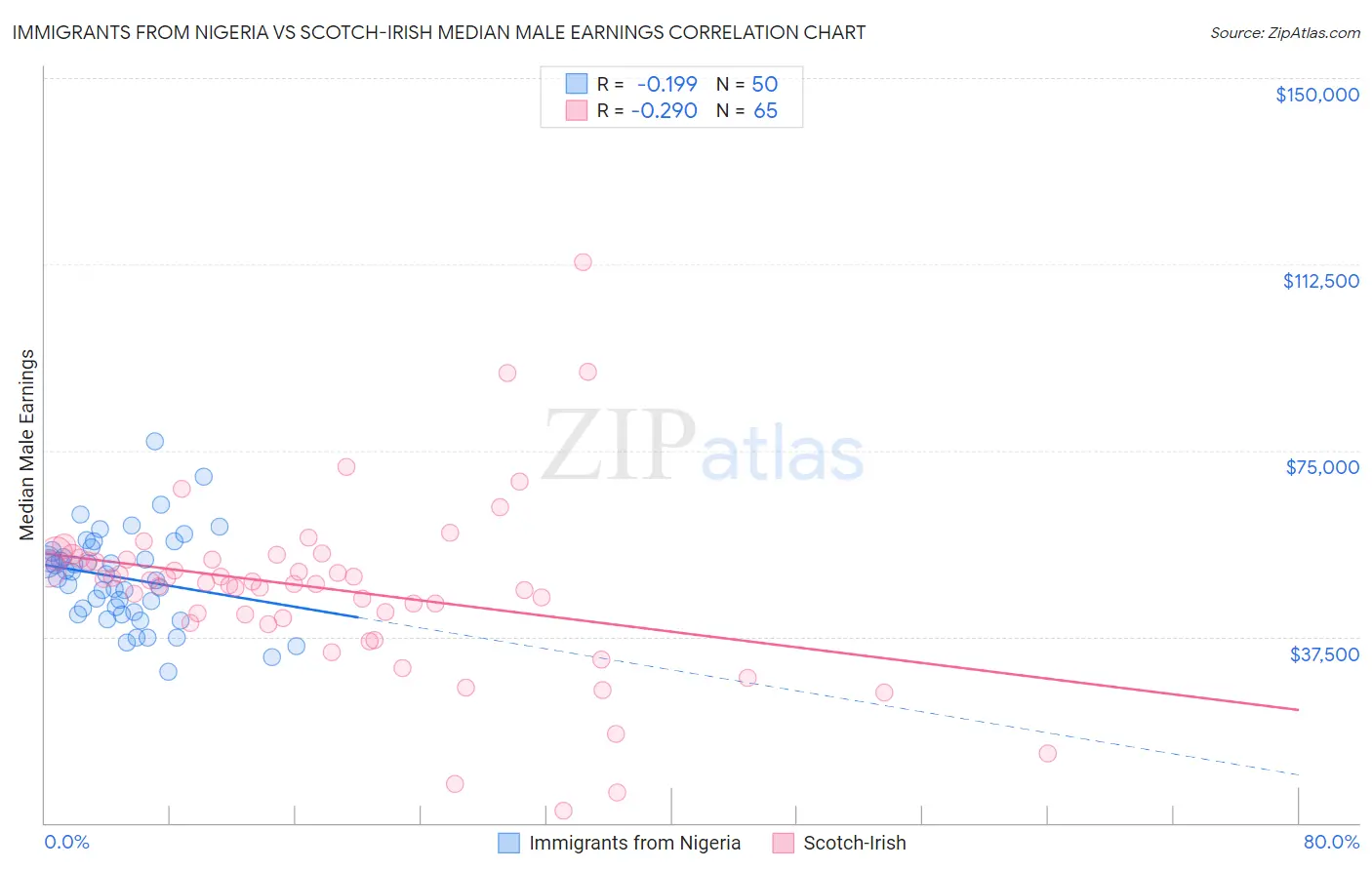 Immigrants from Nigeria vs Scotch-Irish Median Male Earnings