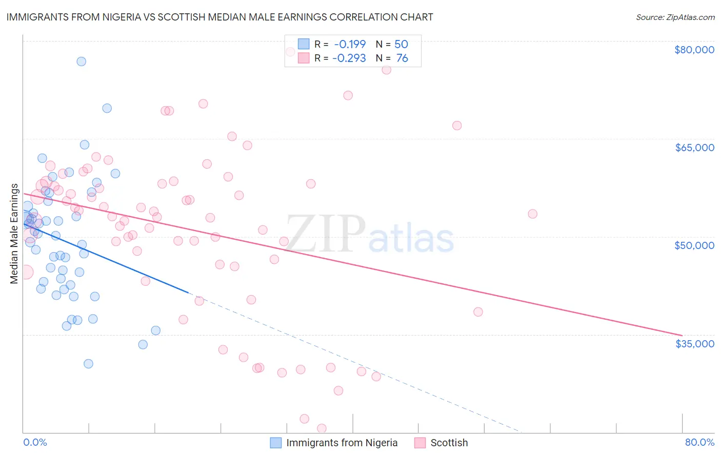 Immigrants from Nigeria vs Scottish Median Male Earnings