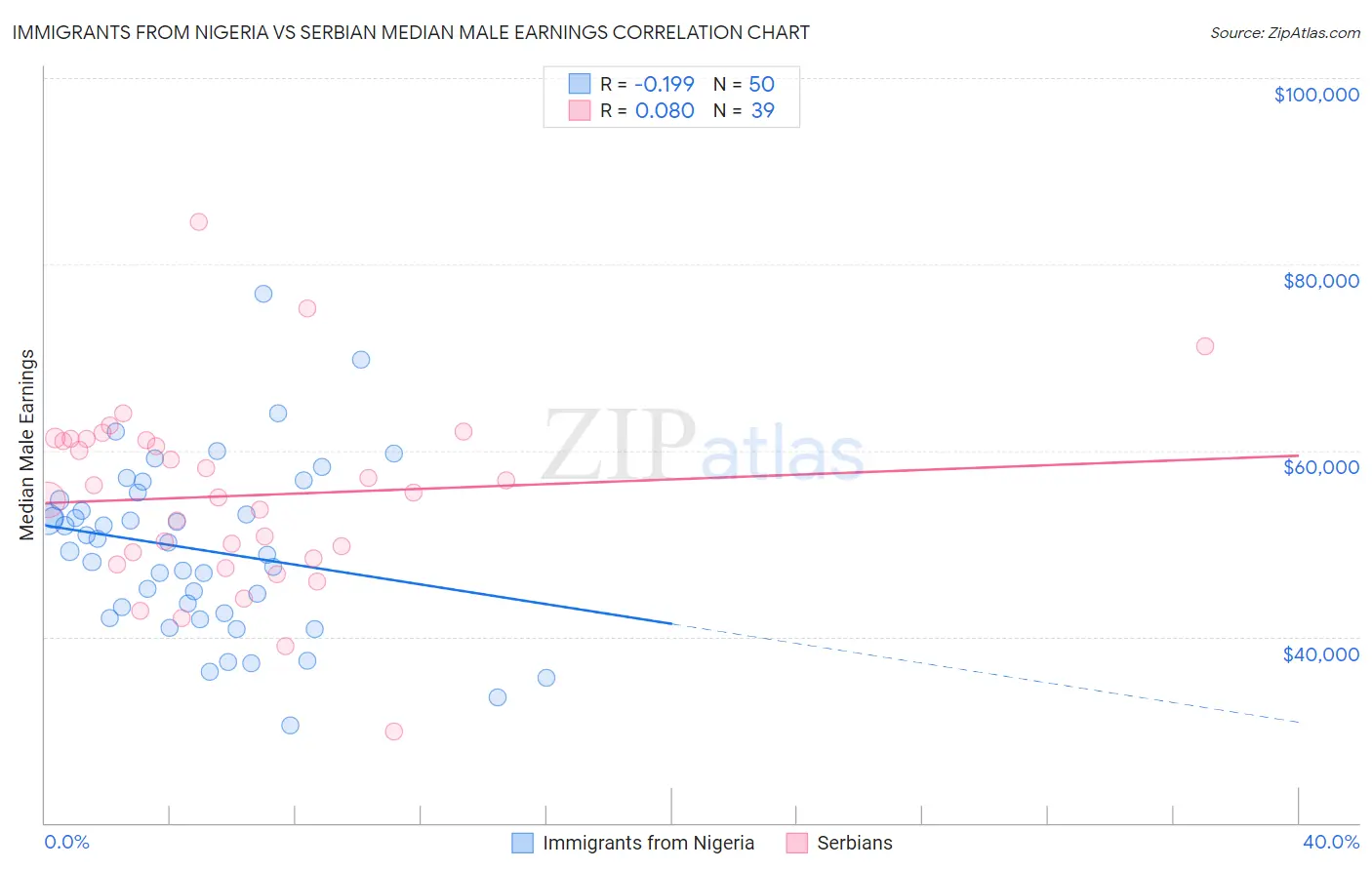 Immigrants from Nigeria vs Serbian Median Male Earnings