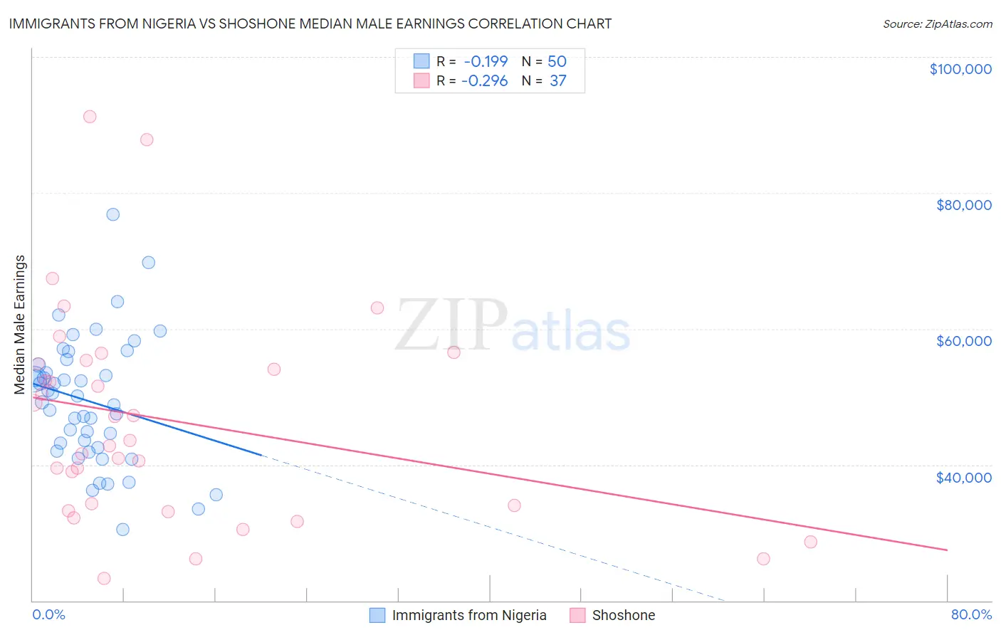Immigrants from Nigeria vs Shoshone Median Male Earnings