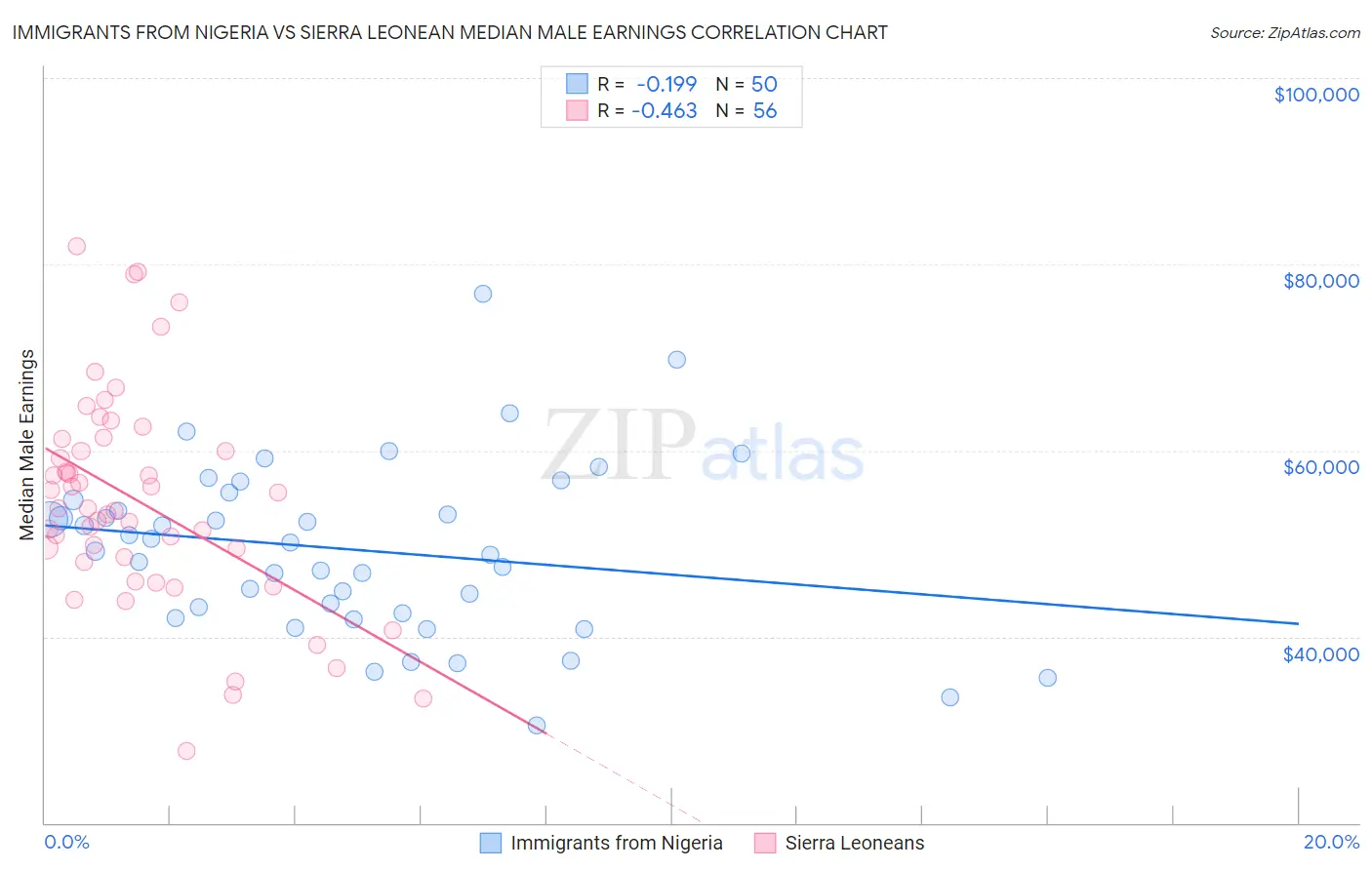 Immigrants from Nigeria vs Sierra Leonean Median Male Earnings