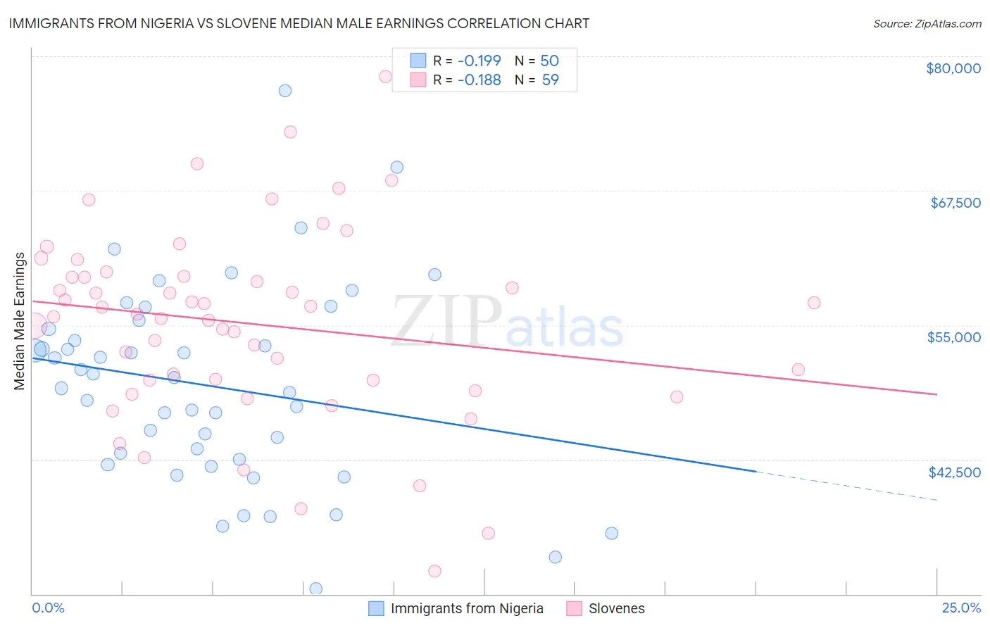 Immigrants from Nigeria vs Slovene Median Male Earnings