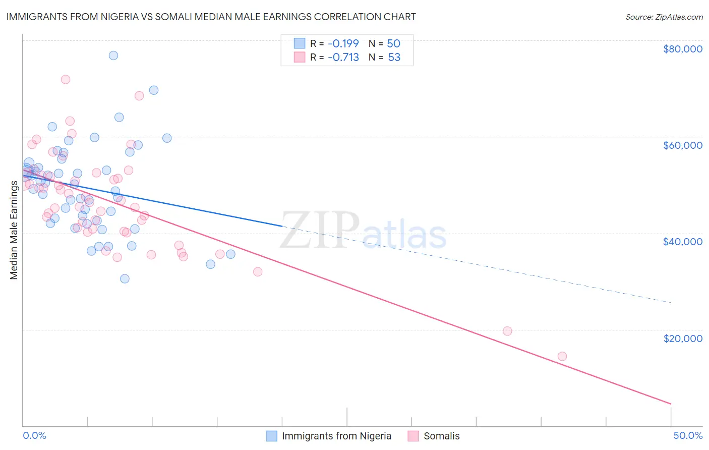 Immigrants from Nigeria vs Somali Median Male Earnings
