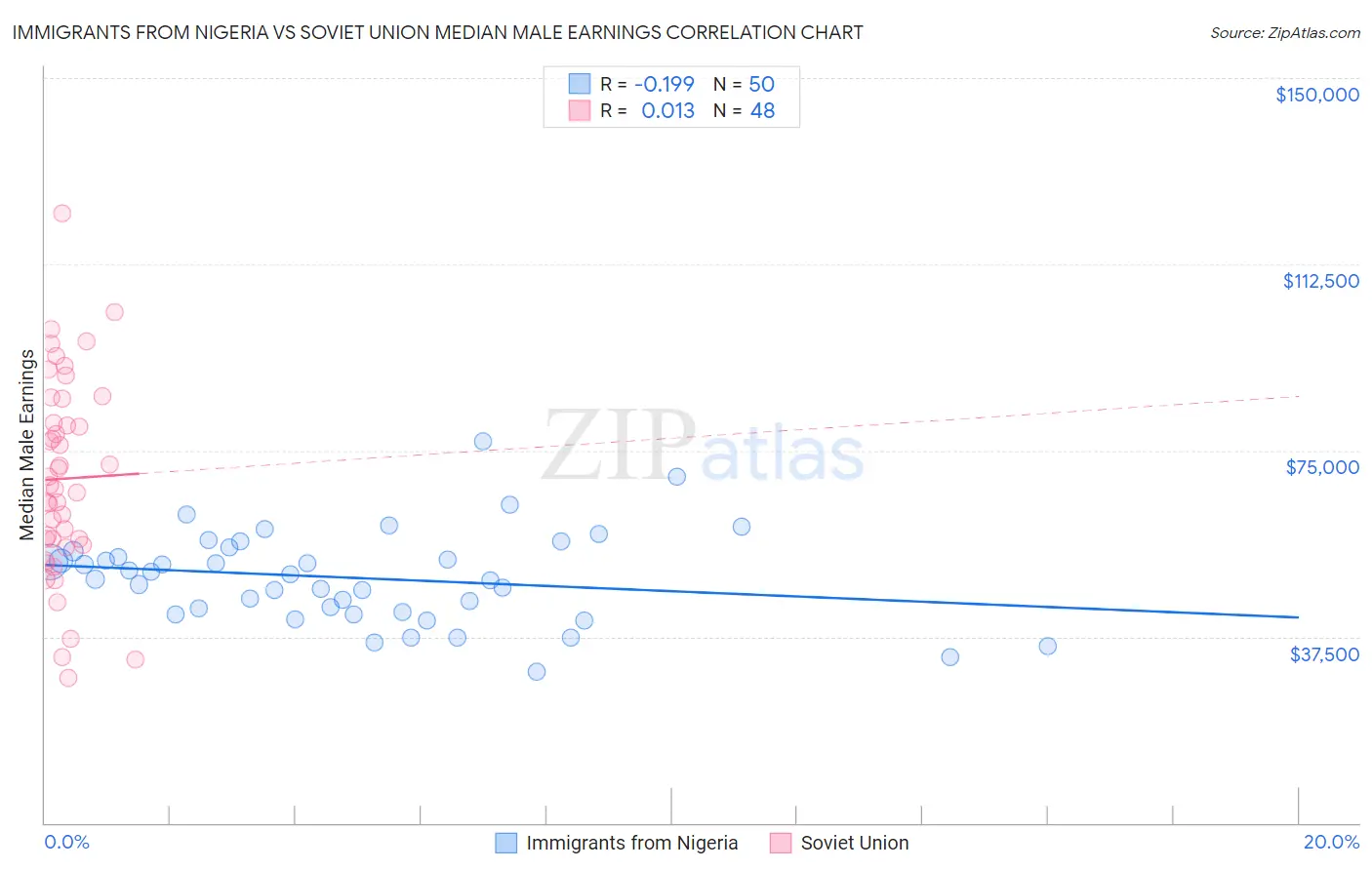 Immigrants from Nigeria vs Soviet Union Median Male Earnings