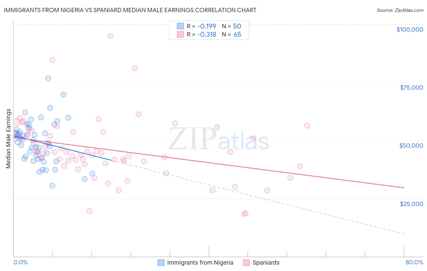 Immigrants from Nigeria vs Spaniard Median Male Earnings