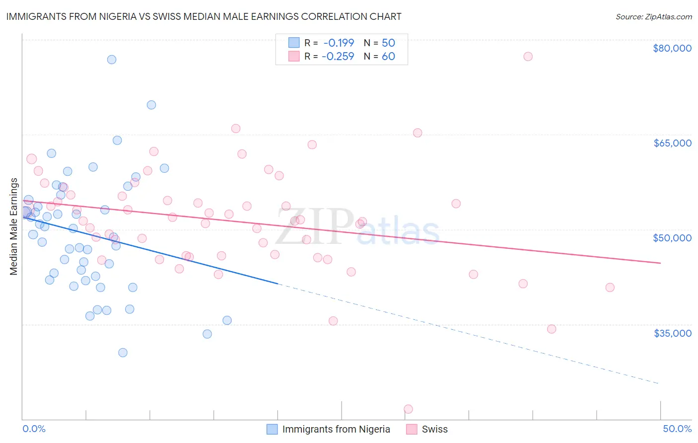 Immigrants from Nigeria vs Swiss Median Male Earnings