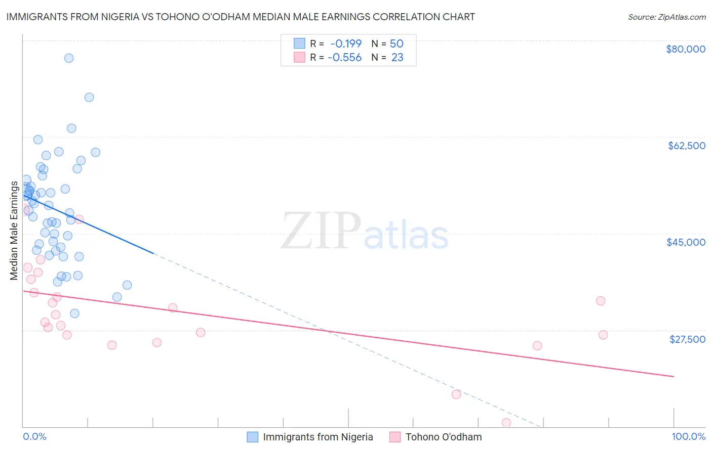 Immigrants from Nigeria vs Tohono O'odham Median Male Earnings