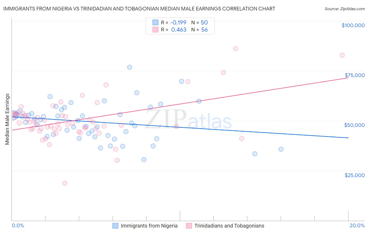 Immigrants from Nigeria vs Trinidadian and Tobagonian Median Male Earnings