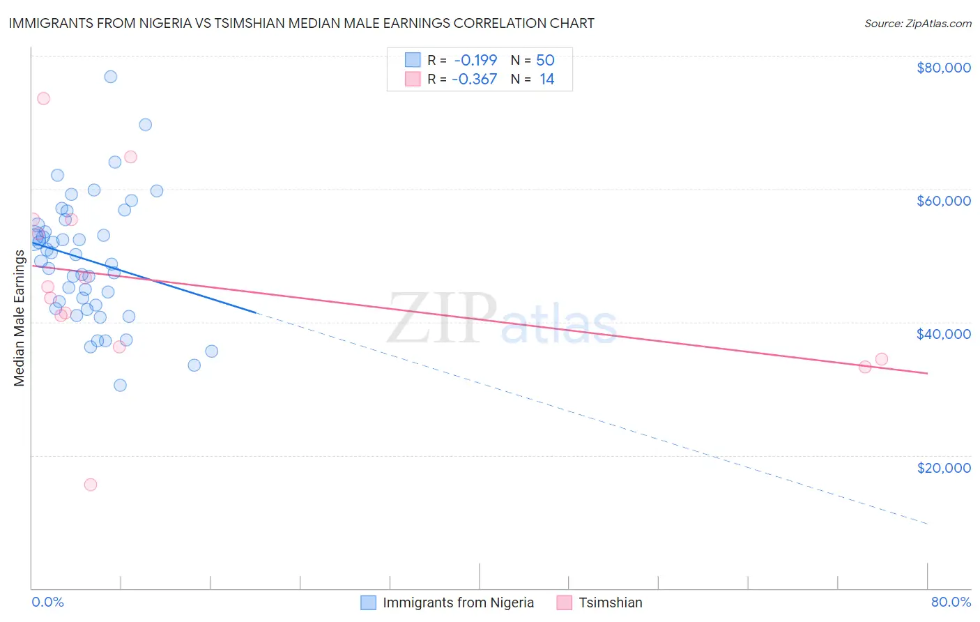 Immigrants from Nigeria vs Tsimshian Median Male Earnings