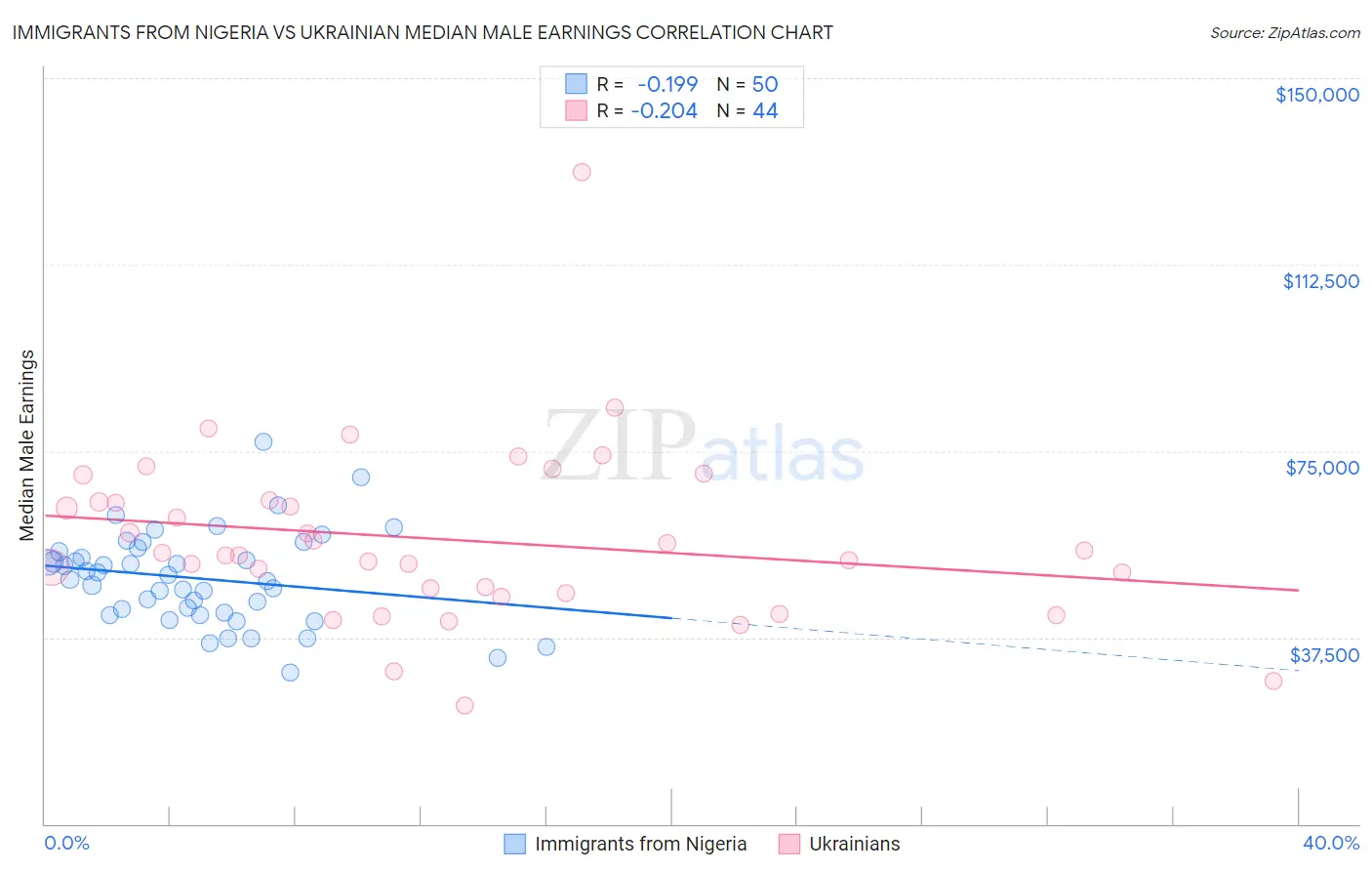 Immigrants from Nigeria vs Ukrainian Median Male Earnings