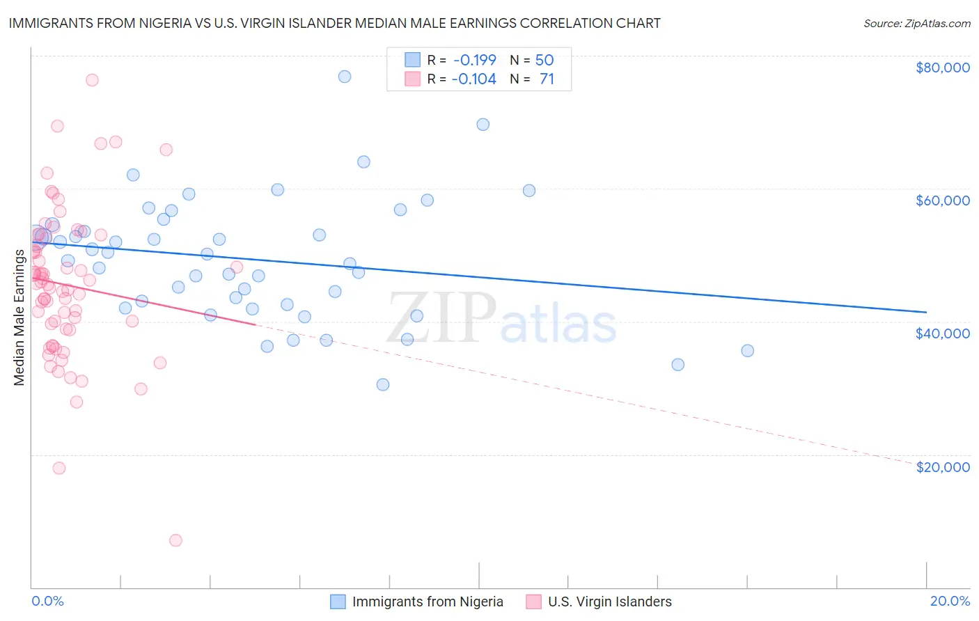 Immigrants from Nigeria vs U.S. Virgin Islander Median Male Earnings