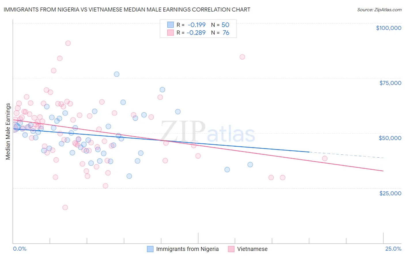Immigrants from Nigeria vs Vietnamese Median Male Earnings