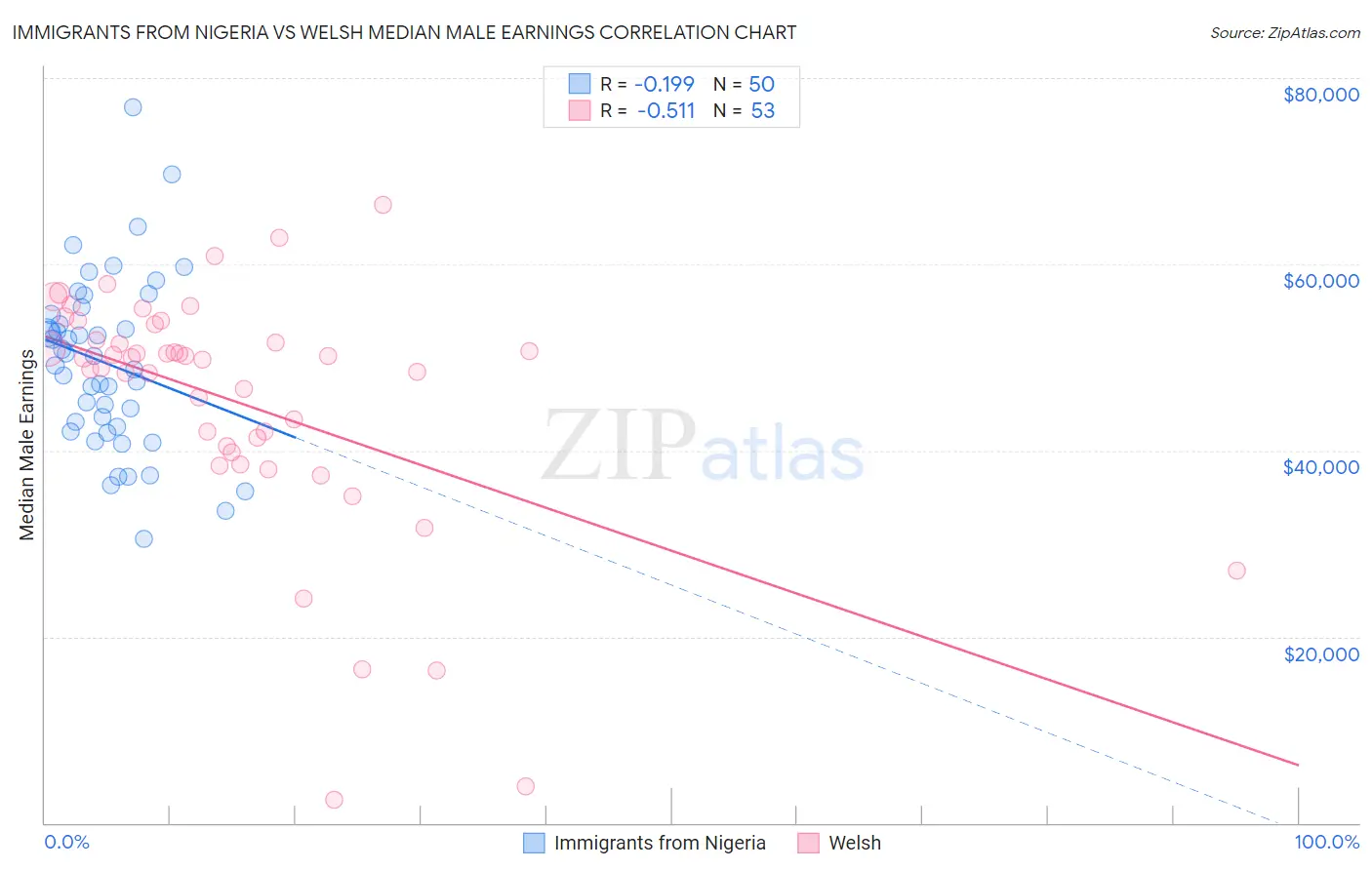 Immigrants from Nigeria vs Welsh Median Male Earnings