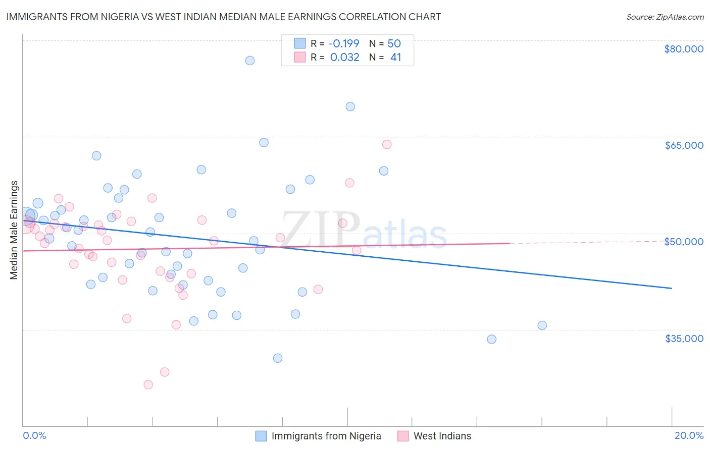 Immigrants from Nigeria vs West Indian Median Male Earnings